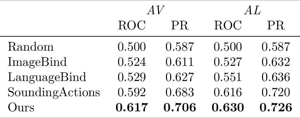 Table of results for sounding action discovery benchmark
